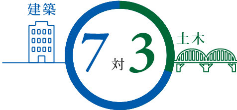 7対3