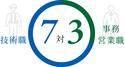 7対3