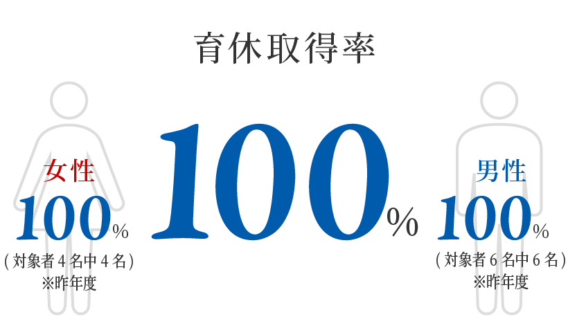 育休取得率87.5%